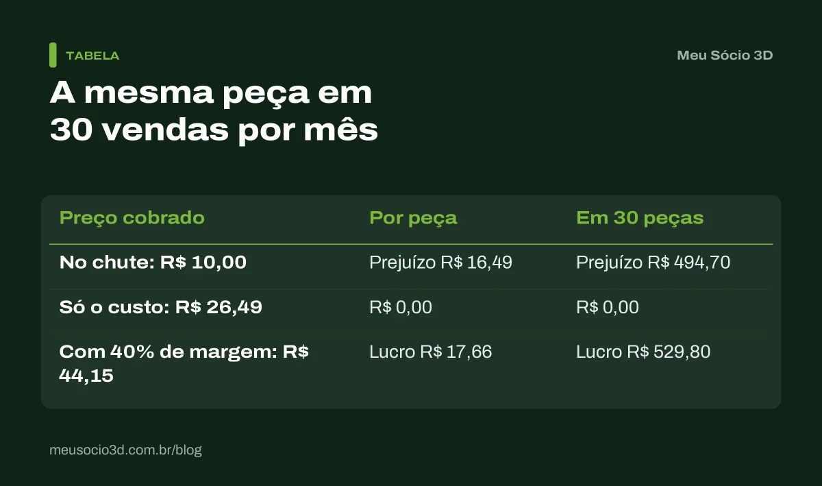 Tabela com o resultado de 30 vendas da mesma peça: prejuízo de R$ 494,70 no preço no chute e lucro de R$ 529,80 com 40% de margem