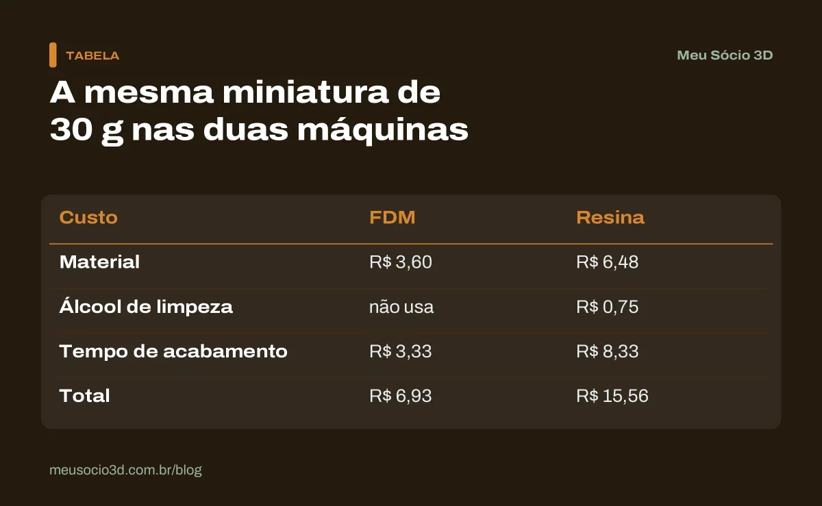 Tabela com o custo de uma miniatura de 30 gramas em FDM e em resina: material, álcool e tempo de acabamento, total de R$ 6,93 e R$ 15,56