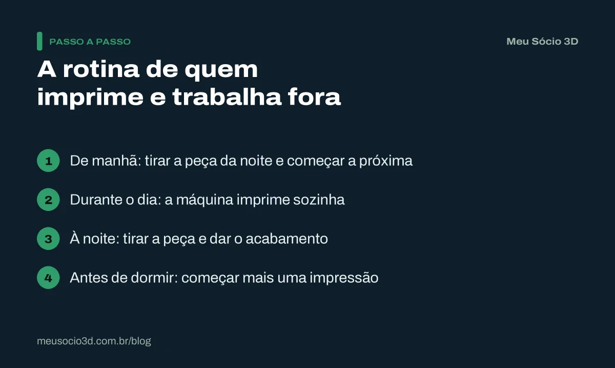 Rotina diária para usar a impressão 3D como renda extra: começar uma impressão de manhã, deixar a máquina rodar durante o dia e repetir à noite