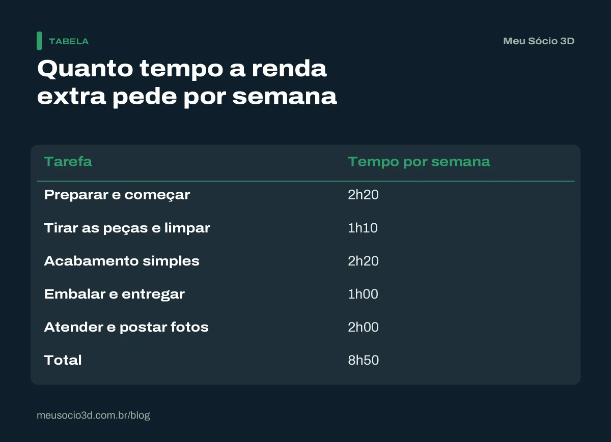 Tabela com o tempo por semana para duas impressões por dia: preparar, retirar, acabamento, embalar e atender, somando 8 horas e 50 minutos