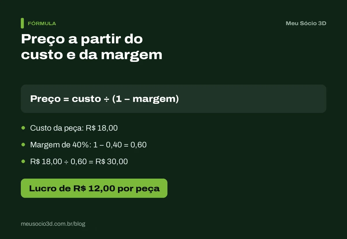 Fórmula do preço pela margem: custo de R$ 18 dividido por 0,60 dá preço de R$ 30 e lucro de R$ 12, uma margem de 40%