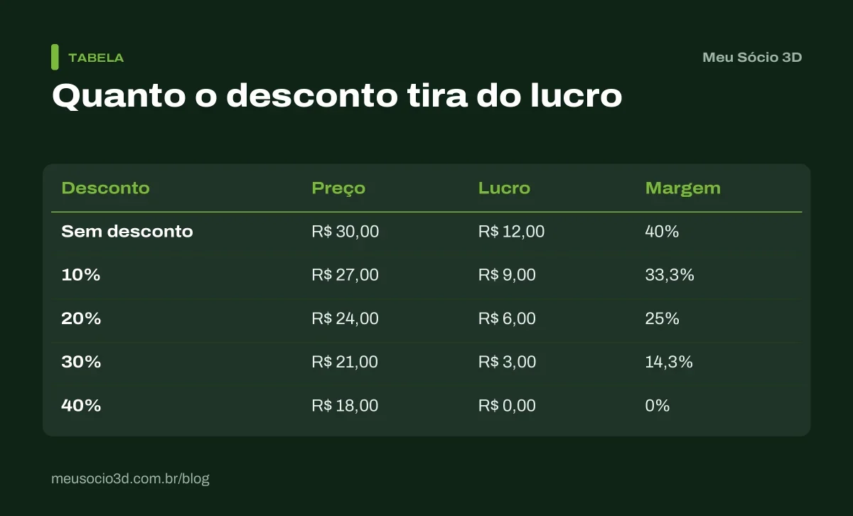 Tabela do efeito do desconto numa peça de custo R$ 18 vendida a R$ 30: com 10% o lucro cai para R$ 9 e com 40% chega a zero