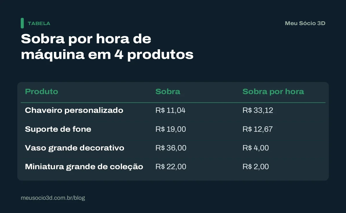 Tabela que compara a sobra por hora de máquina de quatro produtos impressos em 3D: chaveiro, suporte de fone, vaso grande e miniatura