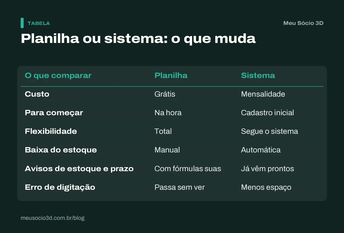 Tabela comparando planilha ou sistema na impressão 3D: custo, começo, flexibilidade, baixa do estoque, avisos e erros de digitação