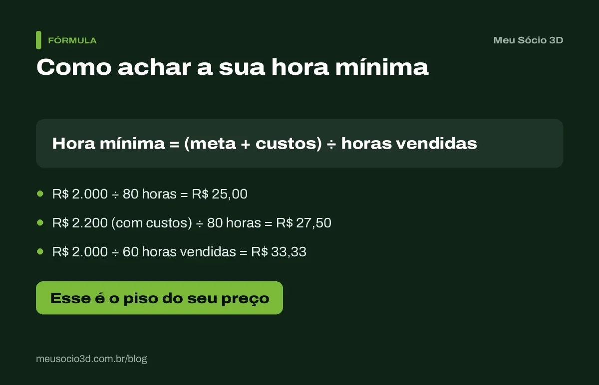 Conta da hora mínima de modelagem: R$ 2.000 em 80 horas dá R$ 25, com custos R$ 27,50 e com 60 horas vendidas R$ 33,33
