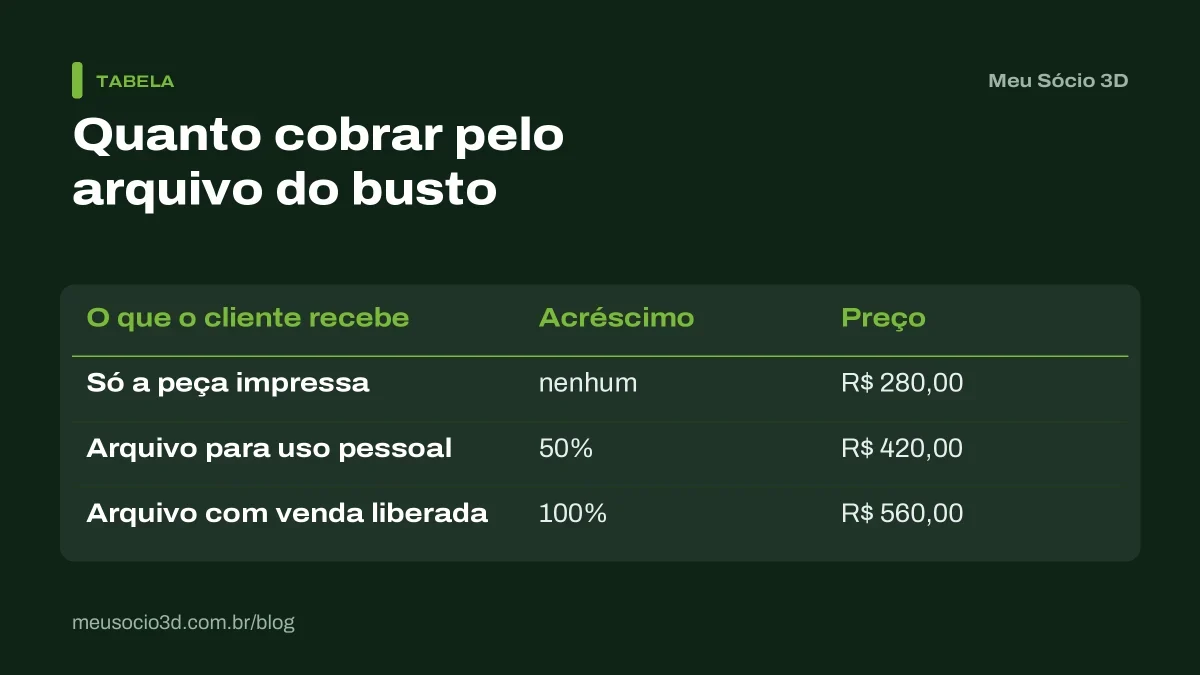 Tabela de quanto cobrar pelo arquivo 3D: só a peça por R$ 280, arquivo para uso pessoal por R$ 420 e com venda liberada por R$ 560
