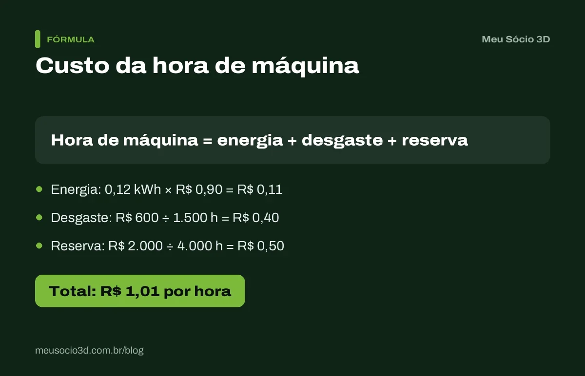 Fórmula do custo por hora de máquina: energia de R$ 0,11, desgaste de R$ 0,40 e reserva de R$ 0,50 somam R$ 1,01 por hora de impressão
