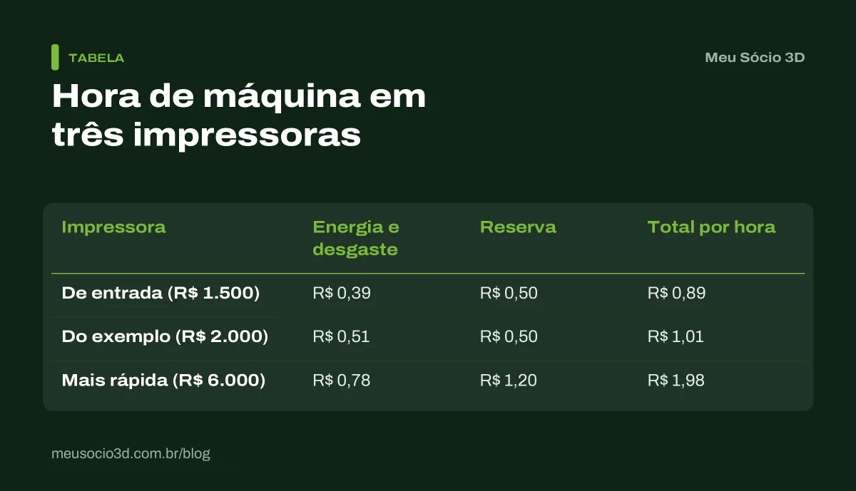 Tabela de quanto cobrar por hora de impressão 3D em três impressoras: a hora de máquina vai de R$ 0,89 a R$ 1,98 conforme o preço da máquina