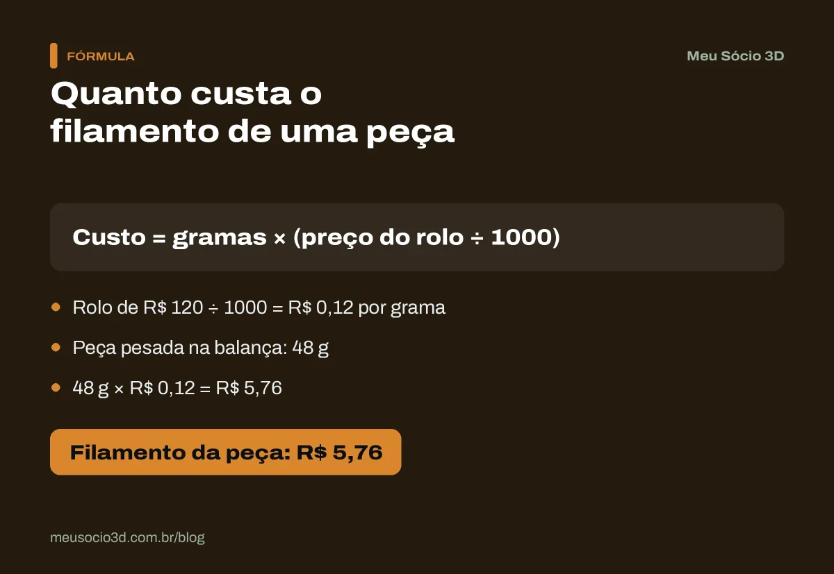 Fórmula para saber quanto gasta de filamento por peça: gramas vezes o preço do grama, com exemplo de 48 g e R$ 5,76