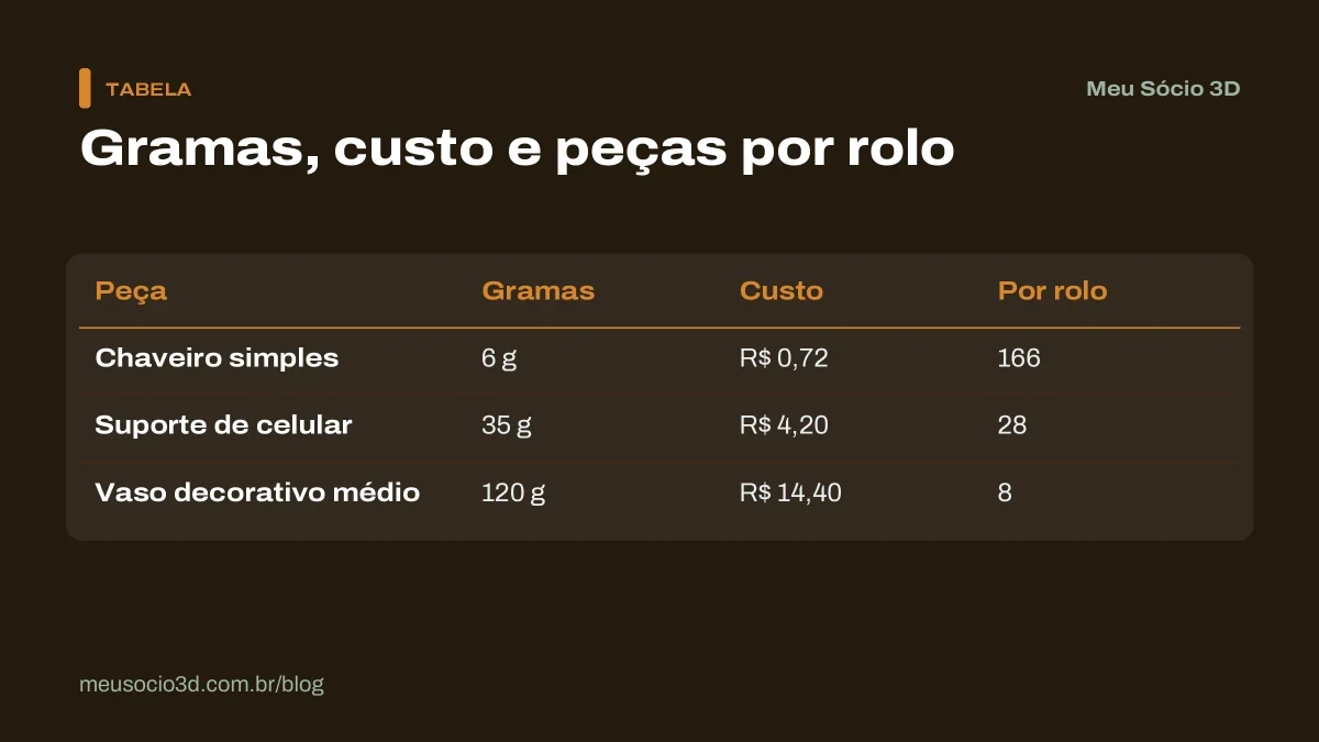 Tabela com gramas, custo do filamento e peças por rolo de chaveiro, suporte de celular e vaso em PLA a R$ 0,12 por grama
