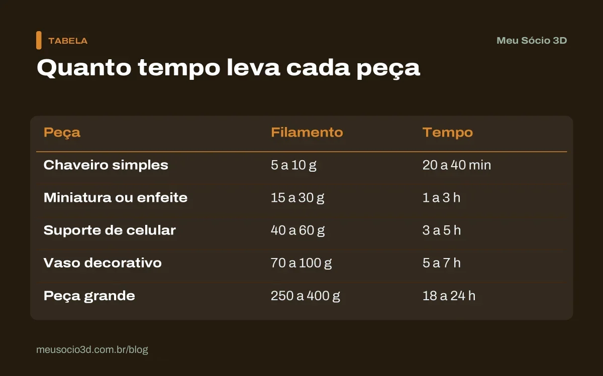 Tabela de quanto tempo leva uma impressão 3D de chaveiro, miniatura, suporte de celular, vaso e peça grande, com gramas e horas
