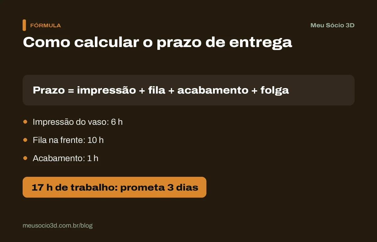 Fórmula do prazo de entrega: 6 horas de impressão, 10 horas de fila e 1 hora de acabamento somam 17 horas, com entrega em 3 dias