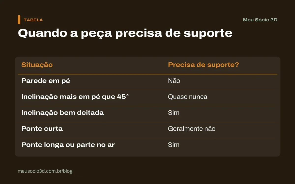 Tabela que mostra quando a peça precisa de suporte na impressão 3D: paredes em pé, inclinações de 45 graus, pontes curtas e longas