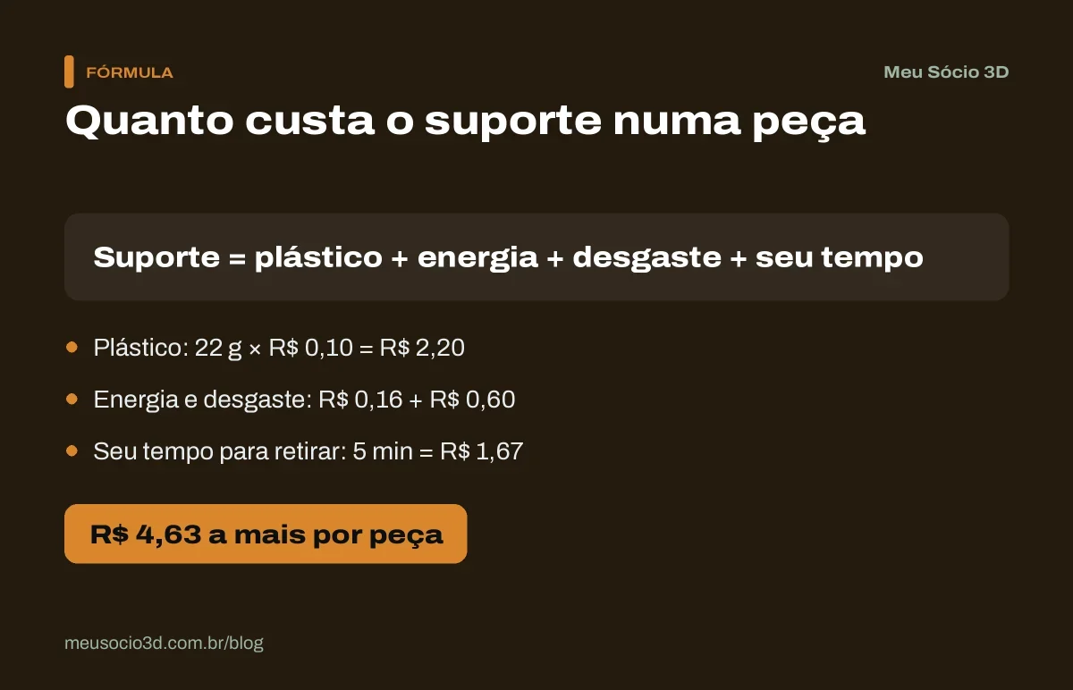 Cálculo do custo do suporte numa peça com muito suporte: plástico, energia, desgaste e tempo de retirada somam R$ 4,63