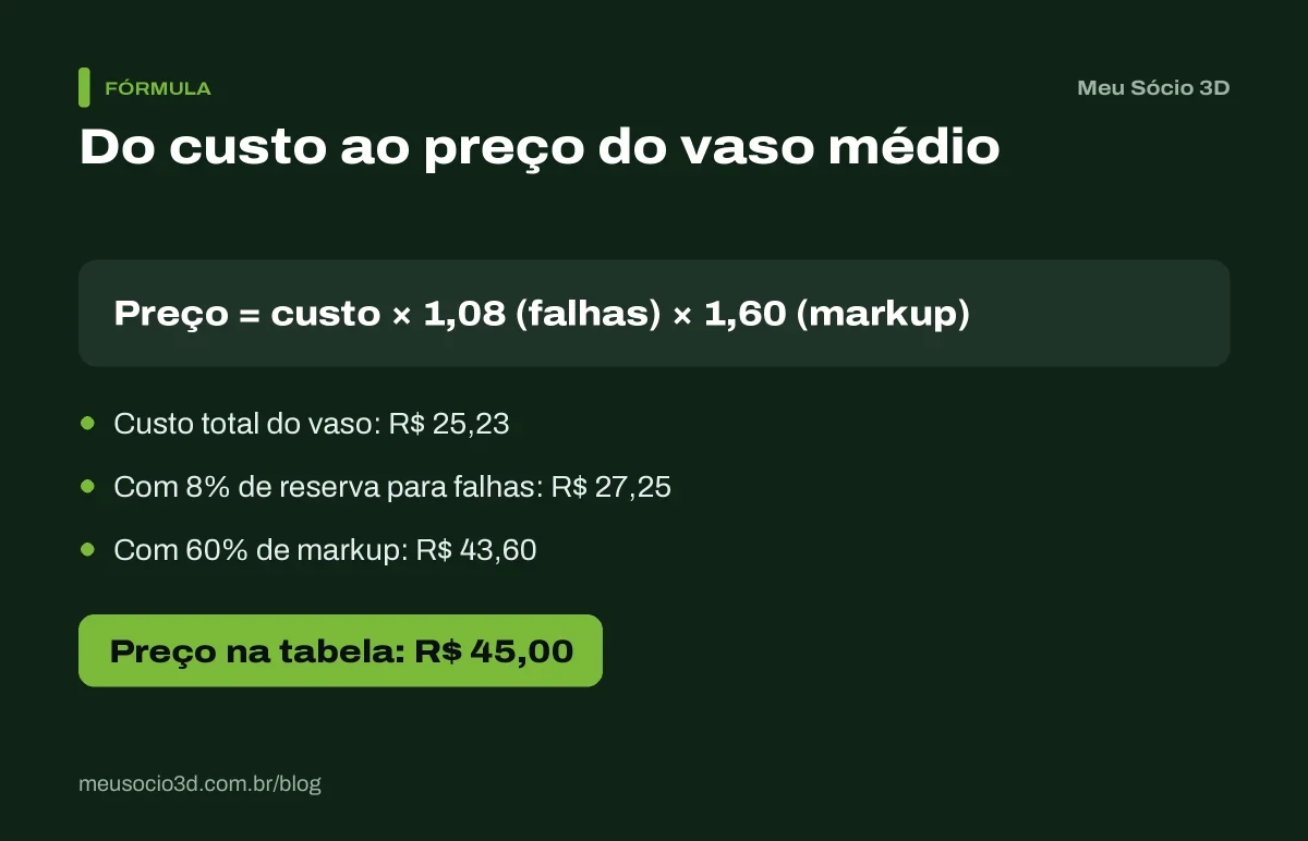 Cálculo do preço de um vaso médio para a tabela: custo de R$ 25,23, reserva de 8% para falhas, 60% de markup e R$ 45,00 no preço final