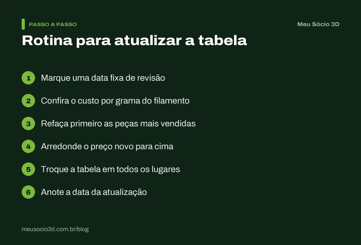 Passo a passo para atualizar a tabela de preços quando o filamento sobe: revisar, recalcular, arredondar e trocar em todos os lugares