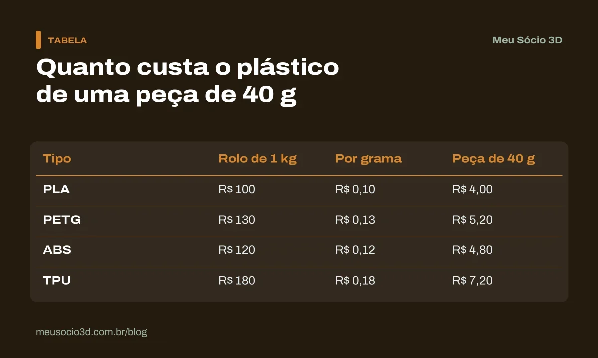 Tabela com o custo de uma peça de 40 gramas em quatro tipos de filamento: PLA R$ 4,00, PETG R$ 5,20, ABS R$ 4,80 e TPU R$ 7,20