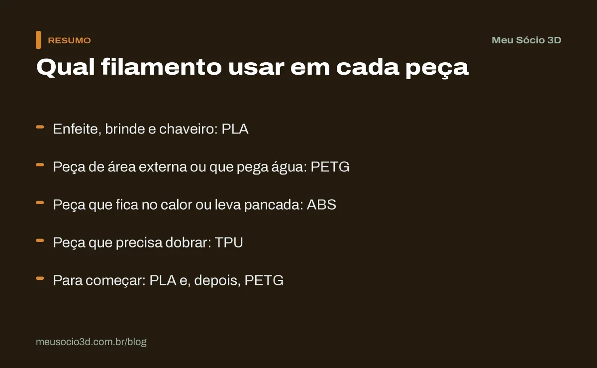 Resumo de qual filamento usar em cada peça: PLA para enfeites, PETG para área externa, ABS para calor e TPU para peças flexíveis