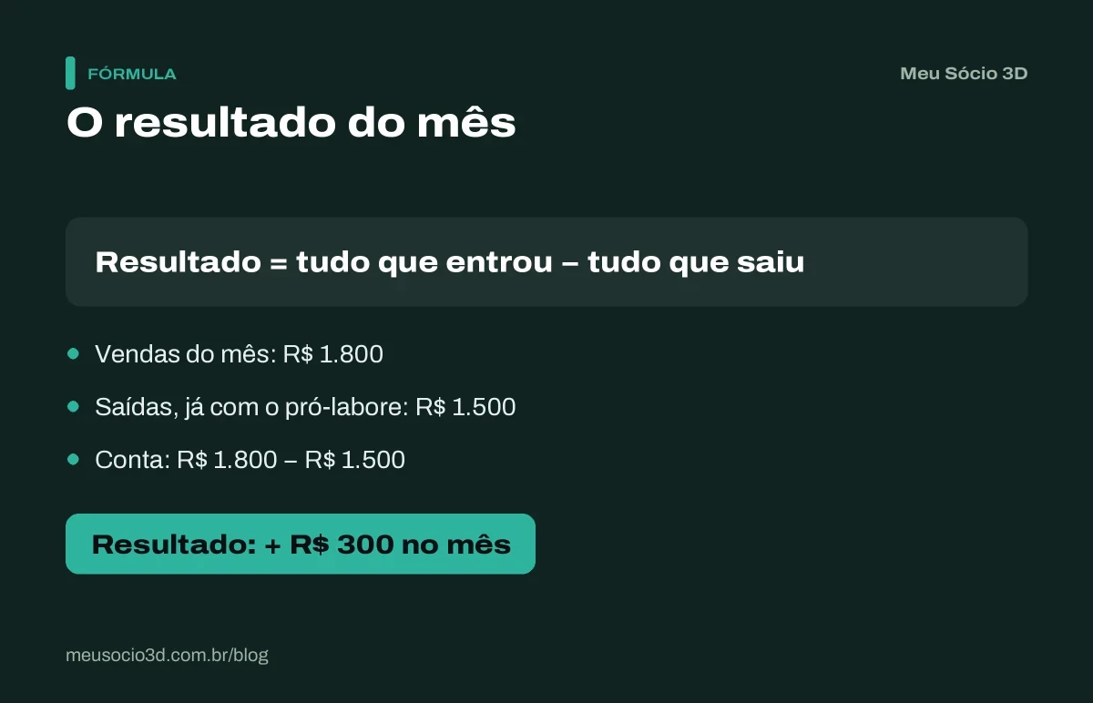 Fórmula do resultado do mês: R$ 1.800 de vendas menos R$ 1.500 de saídas, já com o pró-labore, deixam R$ 300 de resultado