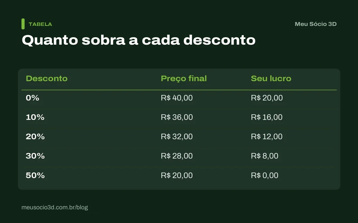Tabela de quanto sobra de lucro a cada desconto numa peça de custo R$ 20 vendida por R$ 40: com 50% de desconto o lucro chega a zero