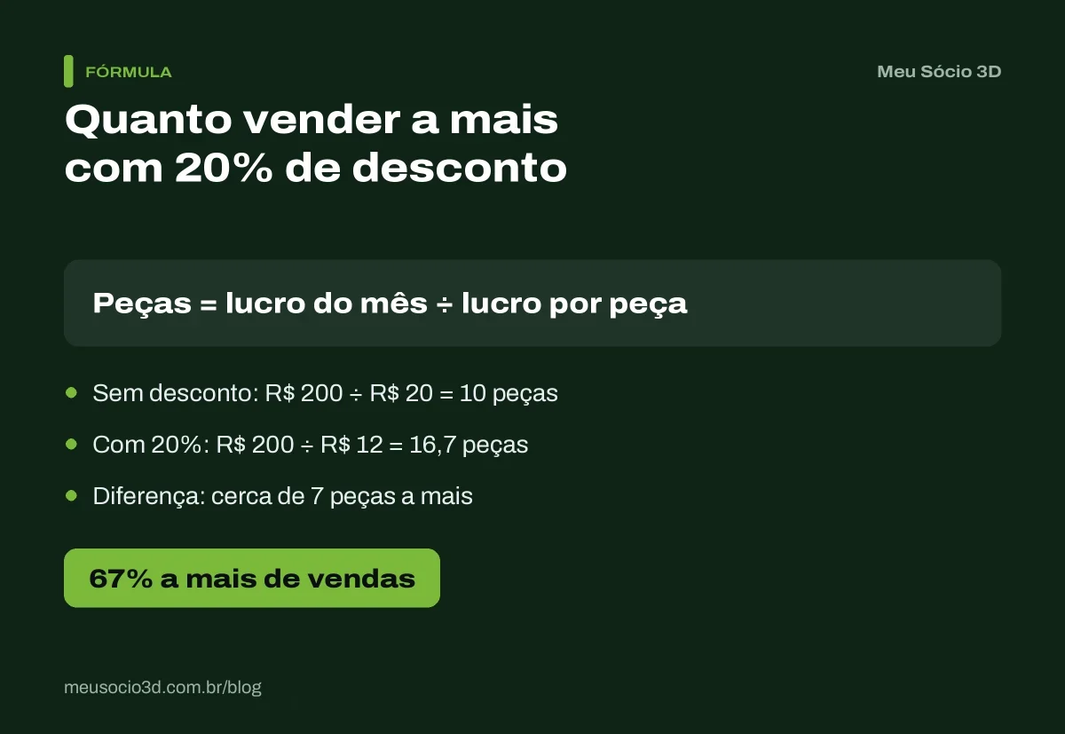 Conta de quanto vender a mais para dar desconto sem perder lucro: com 20% de desconto, 16,7 peças em vez de 10 para lucrar R$ 200