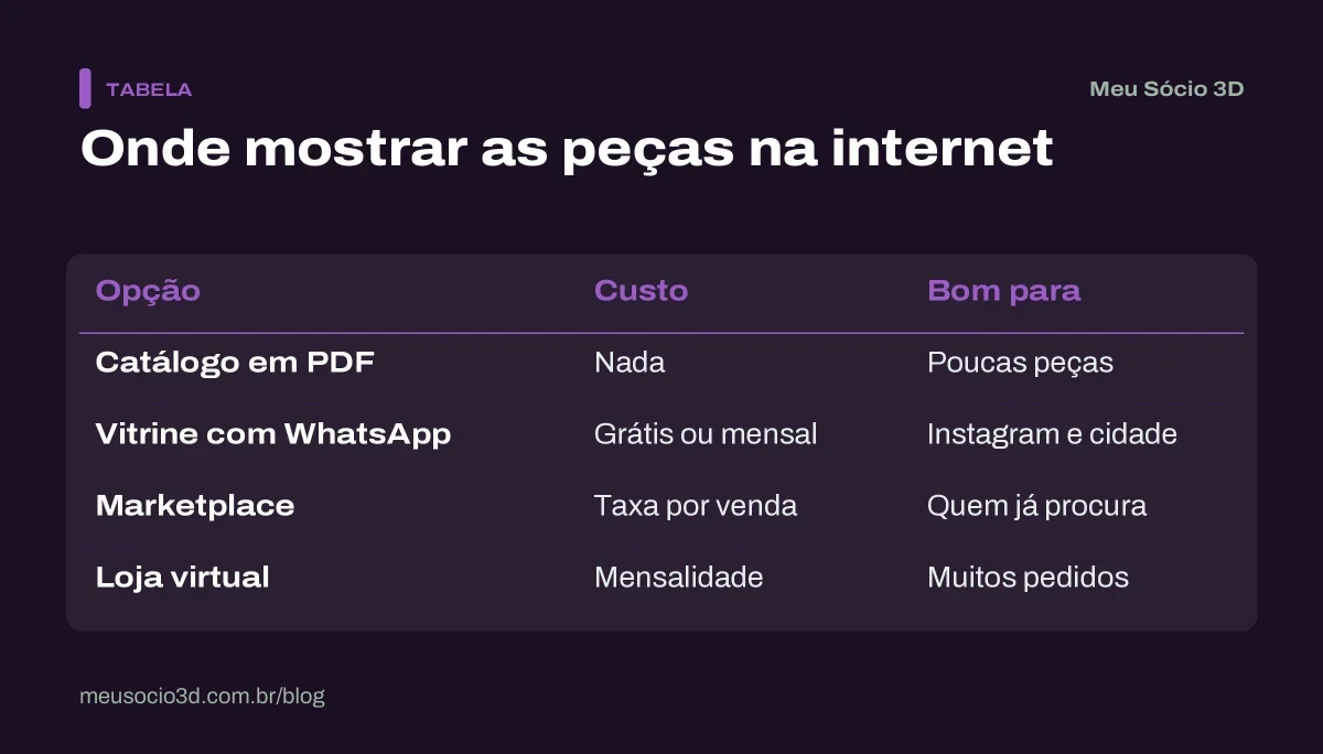 Tabela comparando catálogo em PDF, vitrine online com pedido no WhatsApp, marketplace e loja virtual: custo e para quem serve