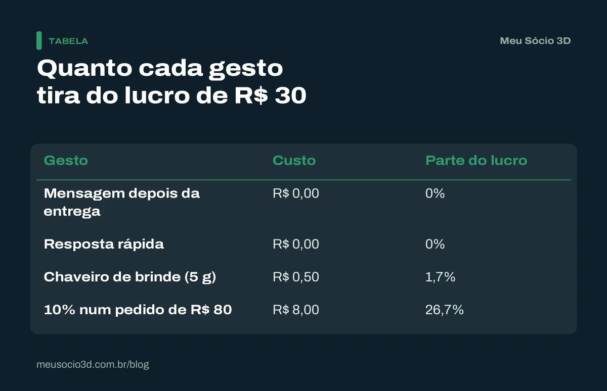 Tabela com quanto custa cada gesto para fidelizar o cliente: mensagem e resposta rápida sem custo, brinde de R$ 0,50 e desconto de R$ 8,00