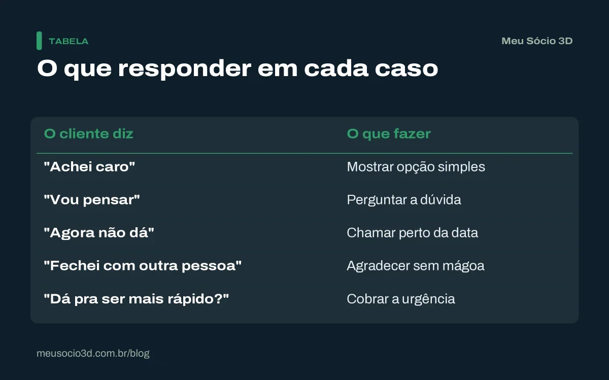 Tabela com o que responder quando o cliente reaparece: achei caro, vou pensar, agora não dá, fechei com outra pessoa e pedido de urgência