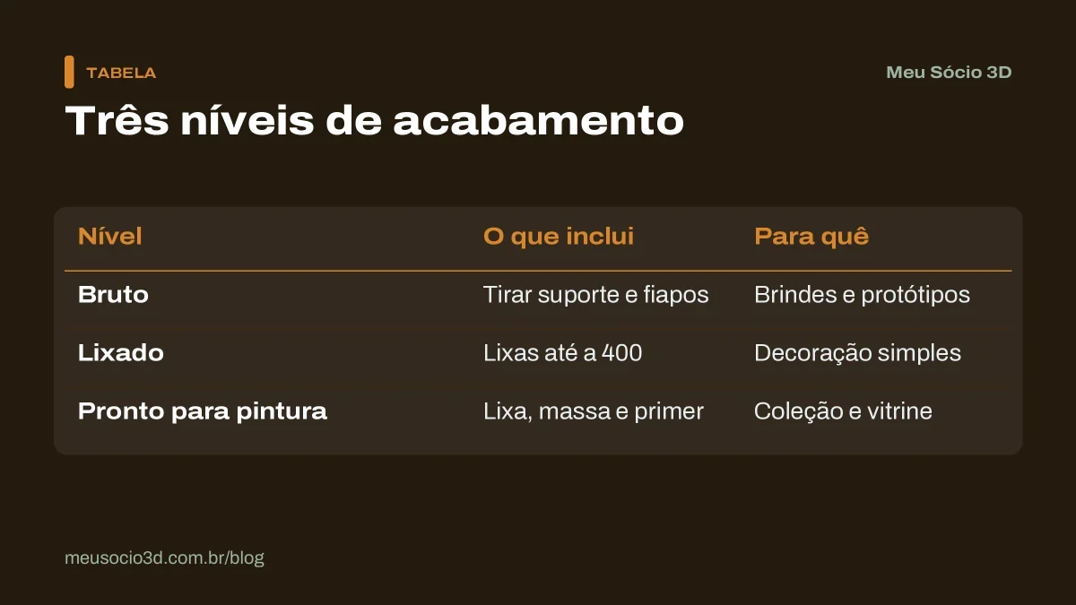 Tabela com três níveis de acabamento para oferecer ao cliente: bruto, lixado e pronto para pintura, com o que cada um inclui