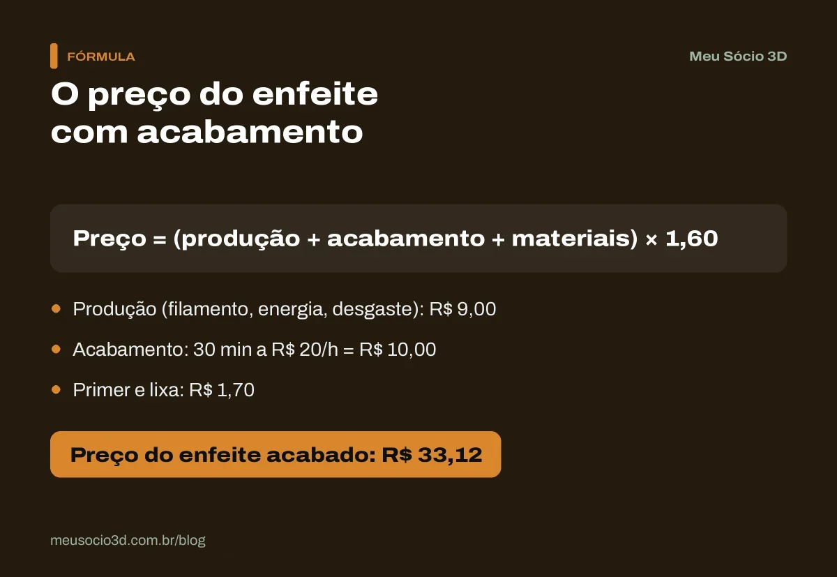 Cálculo do preço de um enfeite com acabamento: produção de R$ 9,00, 30 minutos de lixa e primer e R$ 1,70 de materiais dão R$ 33,12