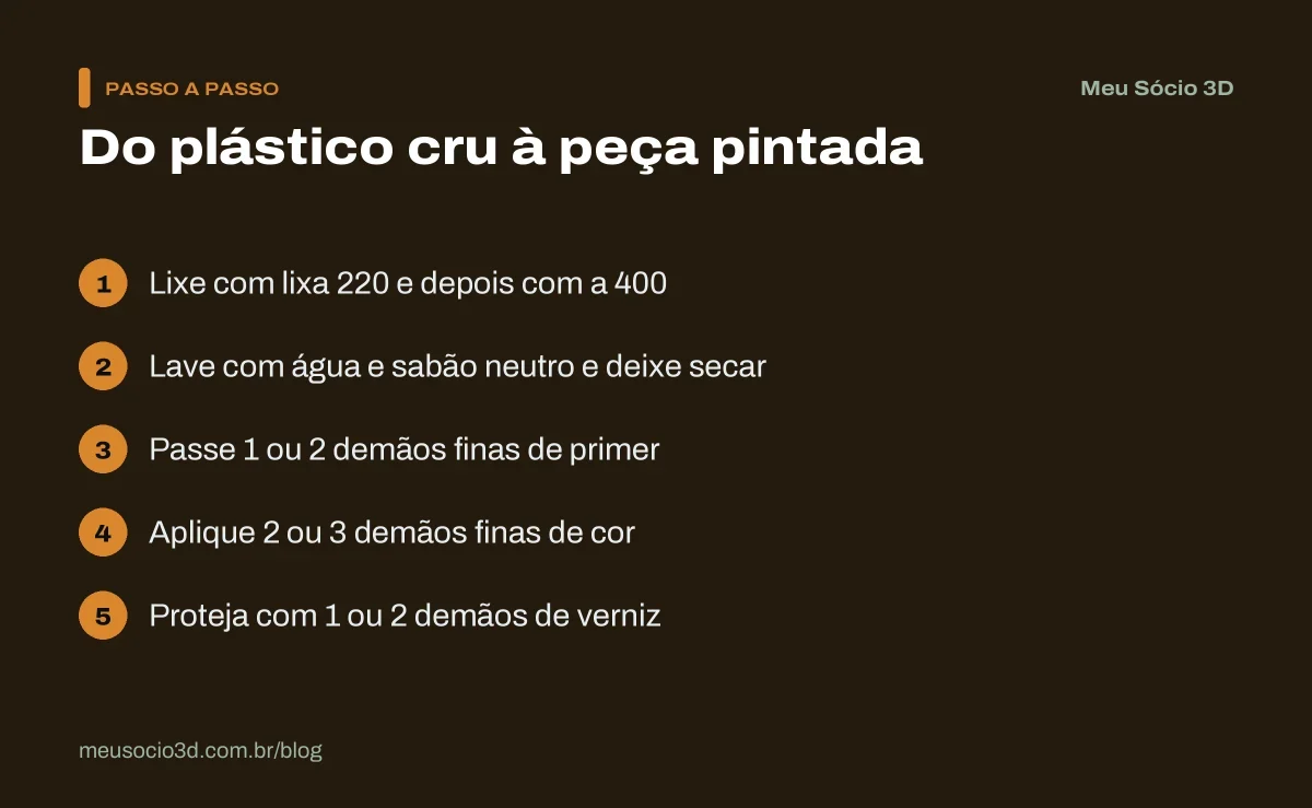 Passo a passo para pintar peças de impressão 3D: lixar, lavar, passar primer, aplicar demãos finas de cor e proteger com verniz