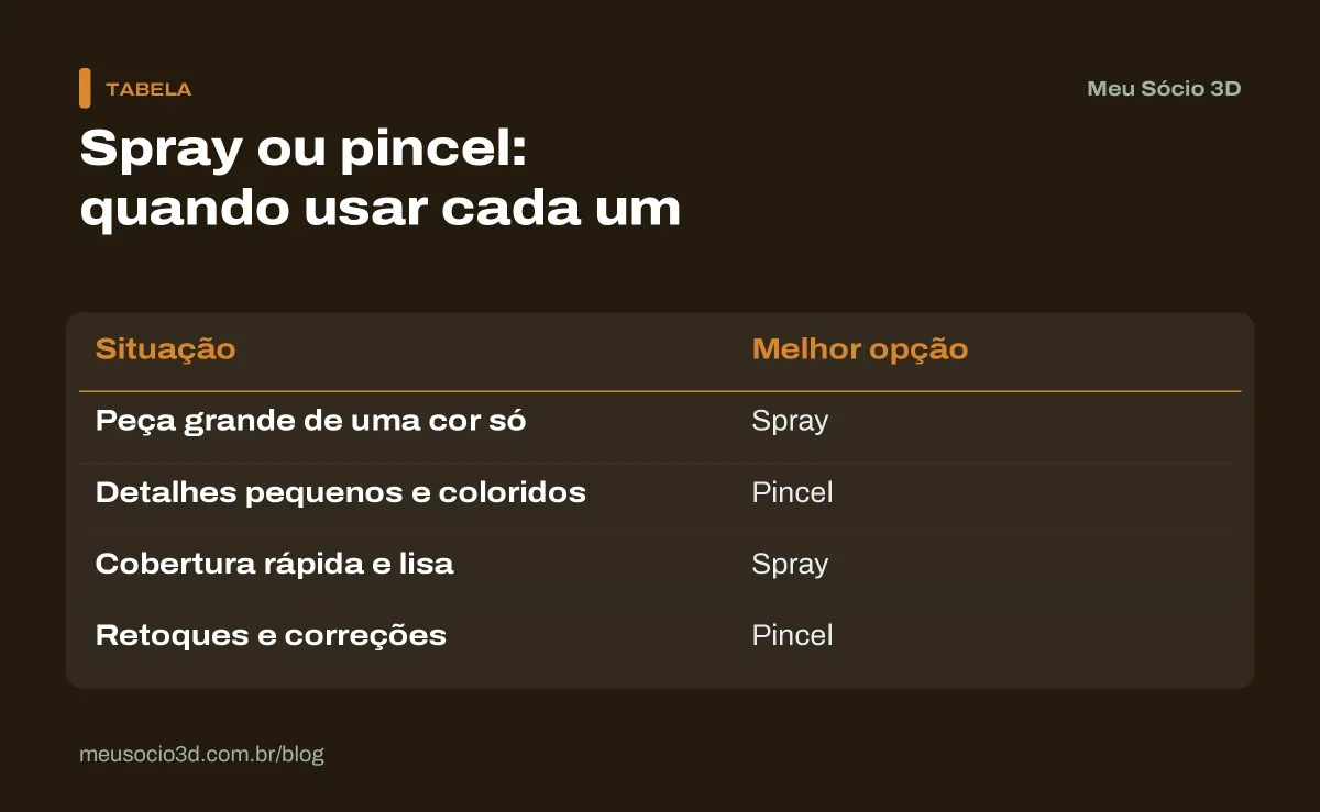 Tabela que compara tinta spray e pincel: spray para peças grandes de uma cor e cobertura lisa, pincel para detalhes e retoques