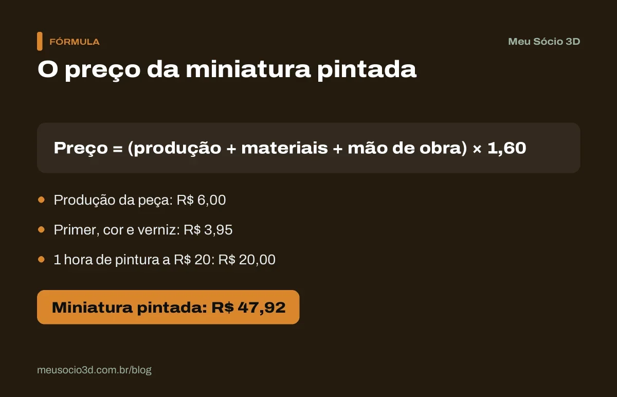 Cálculo do preço de uma miniatura pintada: produção de R$ 6,00, R$ 3,95 de materiais e 1 hora de pintura a R$ 20 dão R$ 47,92