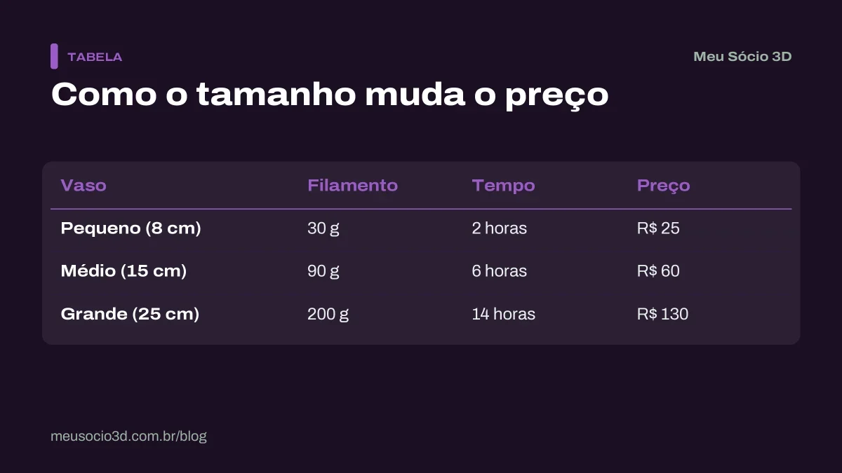 Tabela de exemplo mostrando como o tamanho do vaso muda o filamento, o tempo de impressão e o preço: R$ 25, R$ 60 e R$ 130