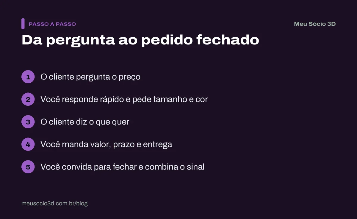 Passo a passo de uma conversa no Direct, da pergunta sobre o preço até o pedido fechado com valor, prazo, entrega e sinal