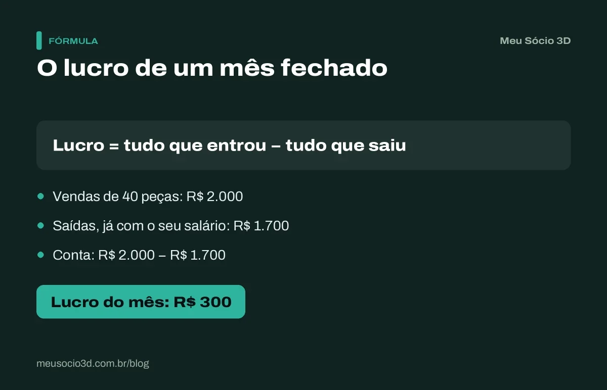 Conta para saber se o negócio 3D está dando lucro: R$ 2.000 de vendas menos R$ 1.700 de saídas deixam R$ 300 de lucro no mês