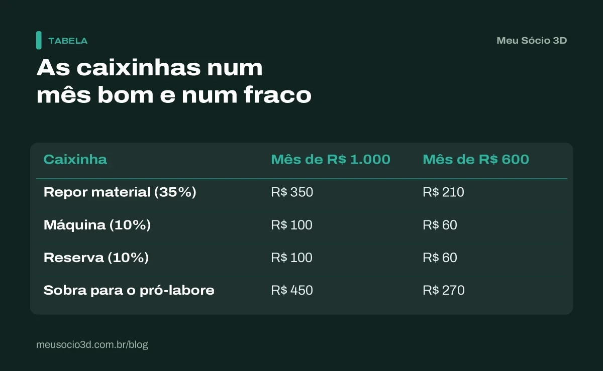 Tabela dividindo as vendas do negócio 3D em caixinhas: R$ 1.000 viram R$ 350, R$ 100, R$ 100 e R$ 450; R$ 600 deixam R$ 270 de pró-labore