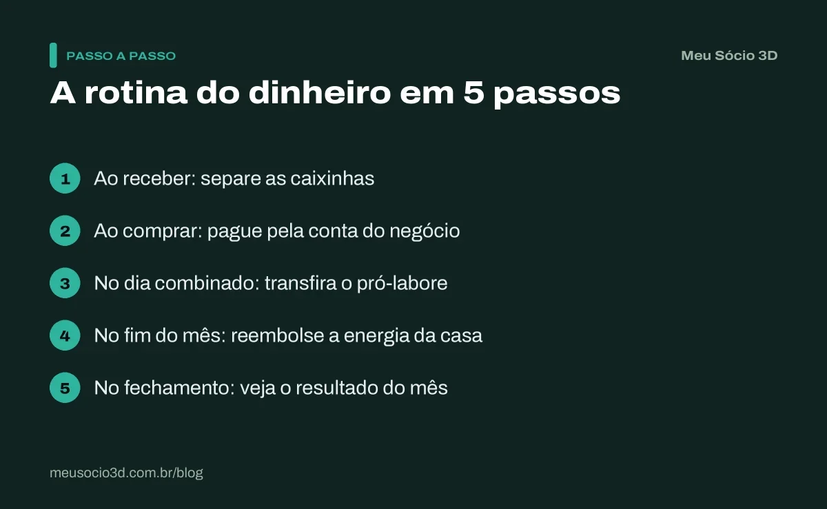 Rotina mensal para separar o dinheiro pessoal do negócio: caixinhas, compras pela conta do negócio, pró-labore, reembolso e fechamento