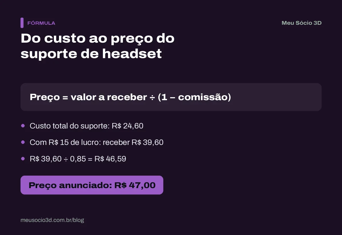 Fórmula do preço para vender em marketplaces: custo de R$ 24,60, lucro de R$ 15 e divisão por 0,85 levam ao anúncio de R$ 47,00