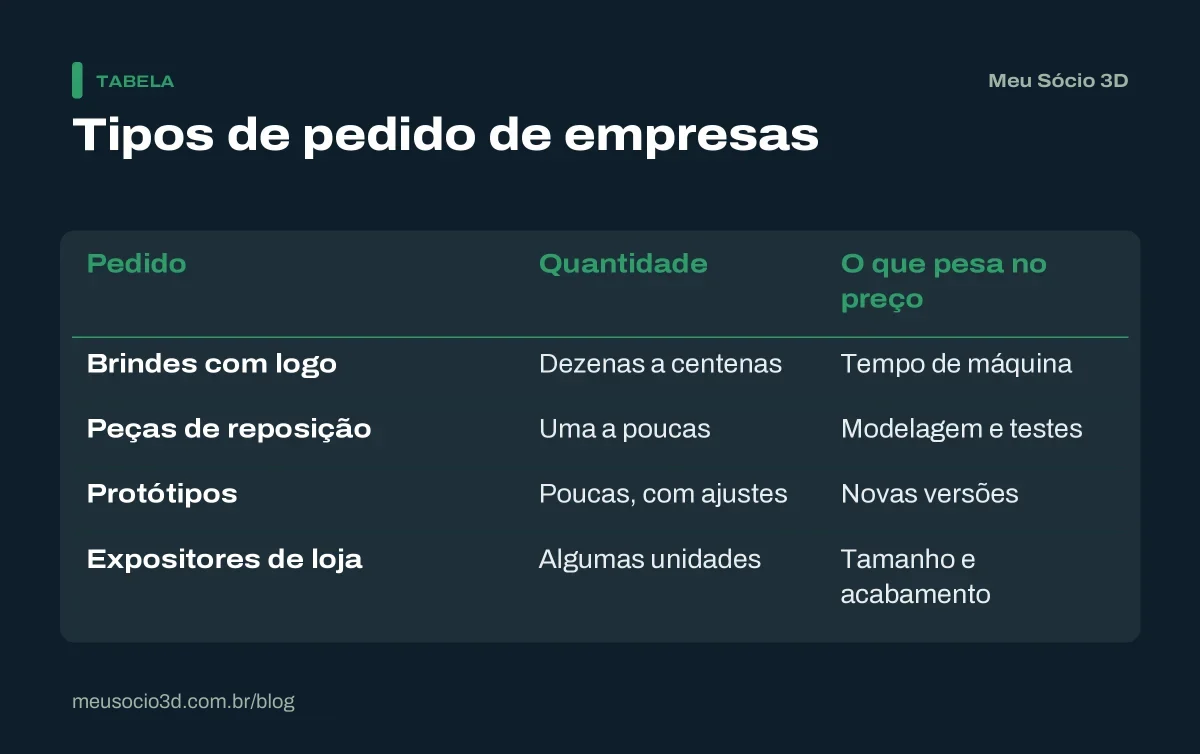 Tabela com os tipos de pedido para vender para empresas com impressão 3D: brindes, peças de reposição, protótipos e expositores