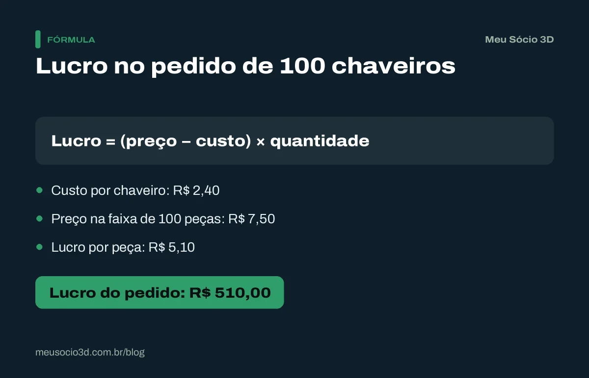 Cálculo do lucro num pedido de 100 chaveiros com logo: custo de R$ 2,40, preço de R$ 7,50 e lucro de R$ 510,00 no pedido