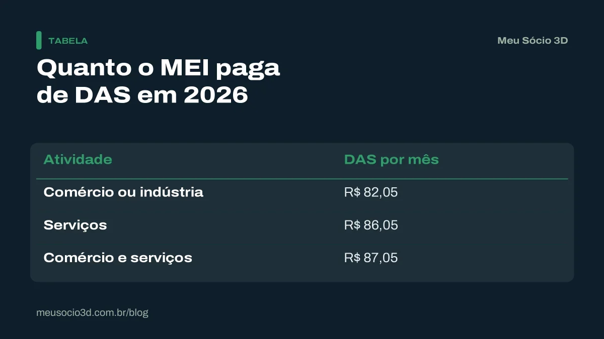 Tabela com o valor do DAS do MEI para impressão 3D em 2026: R$ 82,05 no comércio, R$ 86,05 em serviços e R$ 87,05 nos dois