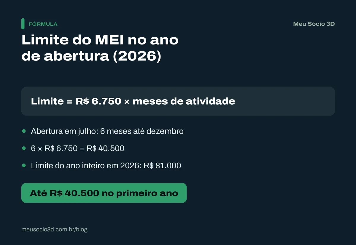 Cálculo do limite de faturamento do MEI no ano de abertura: R$ 6.750 por mês de atividade, ou R$ 40.500 para quem abre em julho