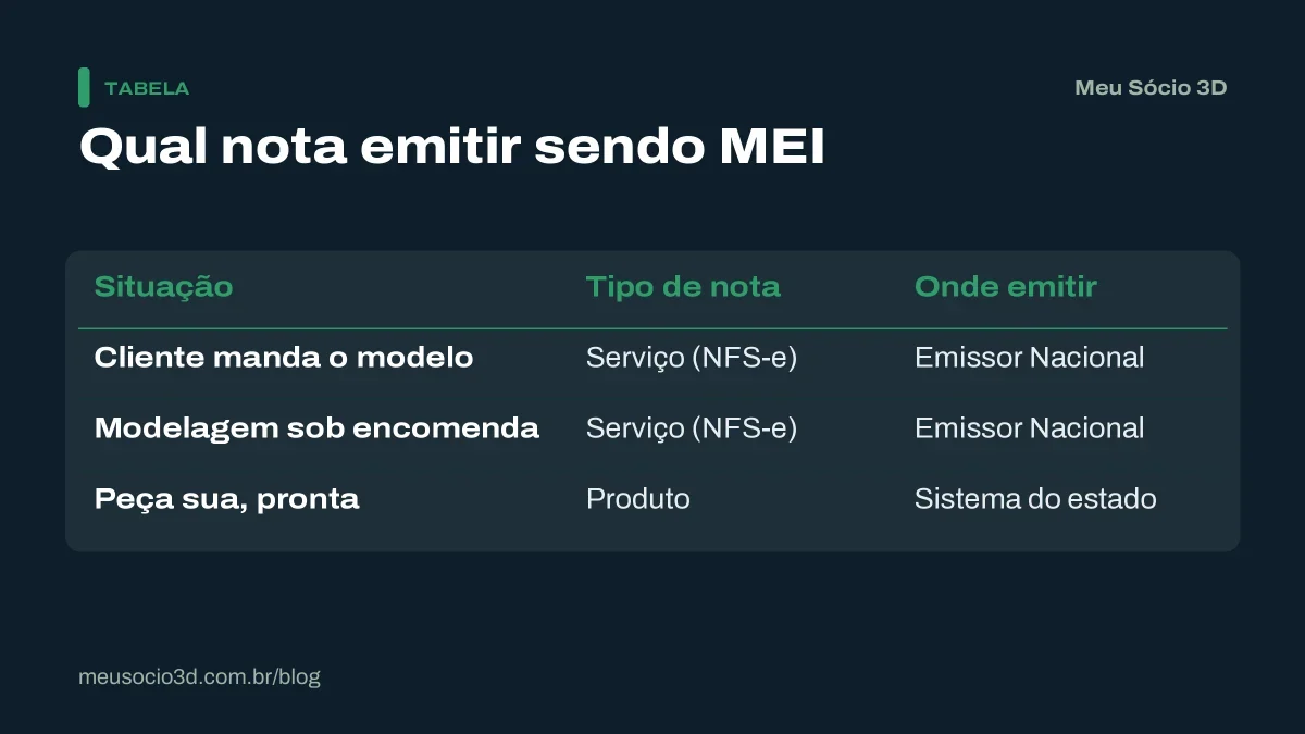 Tabela de qual nota fiscal o MEI emite na impressão 3D: serviço pelo Emissor Nacional da NFS-e e produto pelo sistema do estado