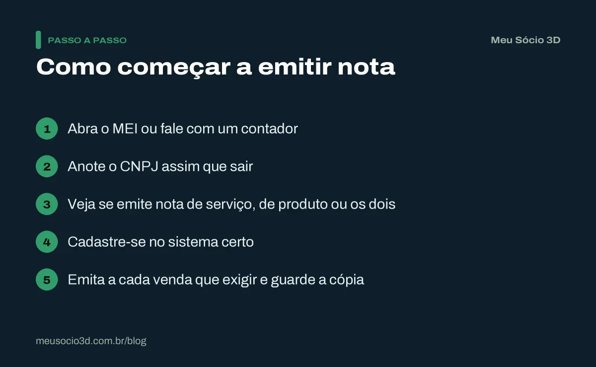 Passo a passo para começar a emitir nota fiscal: abrir o MEI, anotar o CNPJ, definir o tipo de nota, fazer o cadastro e emitir