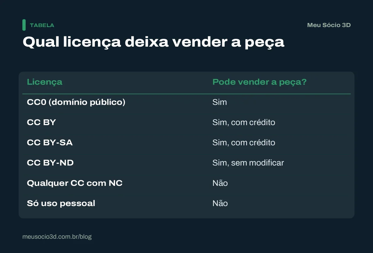 Tabela com as licenças de modelos 3D que permitem vender a peça impressa: CC0, CC BY, CC BY-SA e CC BY-ND sim; NC e uso pessoal não