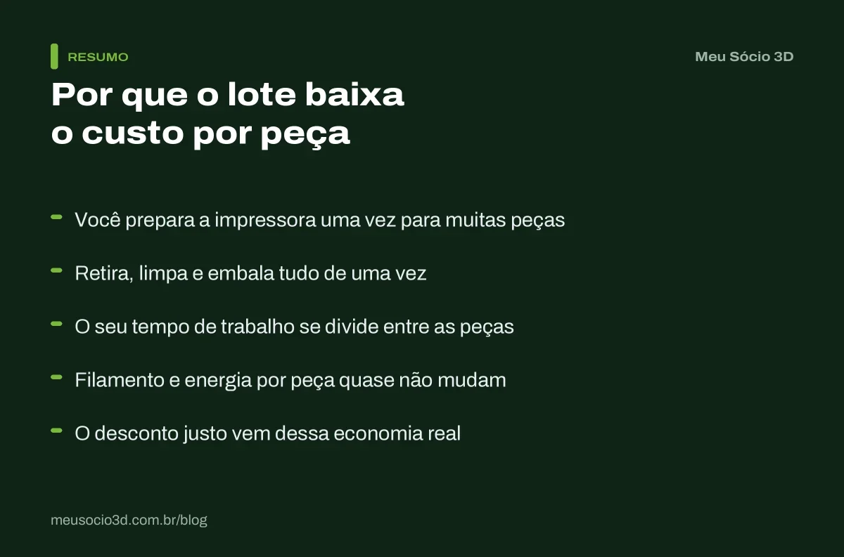 Resumo de por que o custo por peça cai na impressão em lote: preparo único, acabamento em conjunto e tempo dividido entre as peças