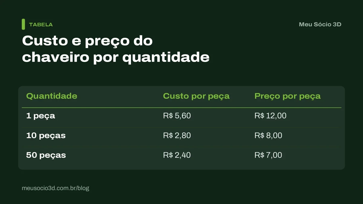 Tabela de preço de atacado de um chaveiro impresso em 3D: custo por peça de R$ 5,60, R$ 2,80 e R$ 2,40 para 1, 10 e 50 unidades