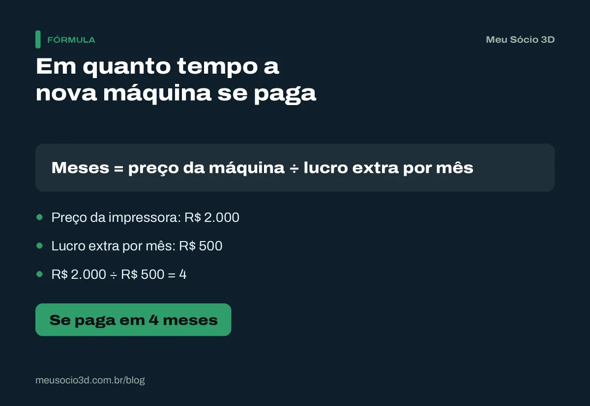 Cálculo de quando vale comprar mais uma impressora: R$ 2.000 de preço divididos por R$ 500 de lucro extra por mês dão 4 meses