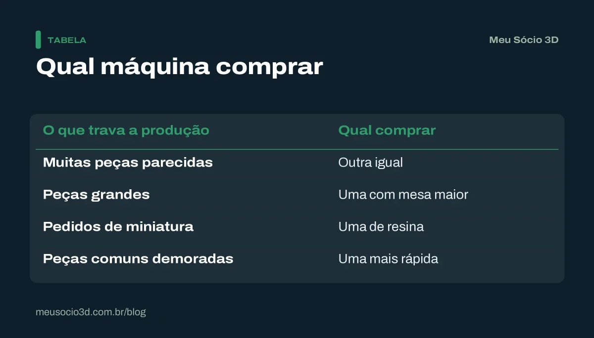 Tabela de qual impressora comprar conforme o que trava a produção: outra igual, uma com mesa maior, uma de resina ou uma mais rápida